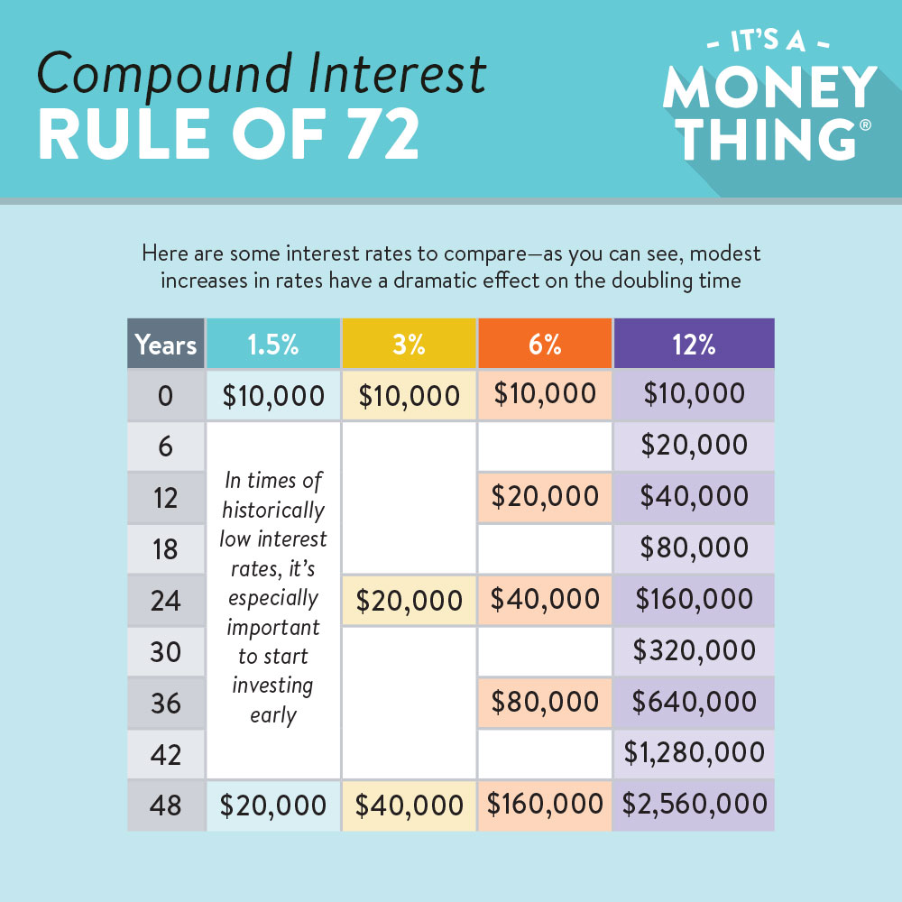 Rule Of 72